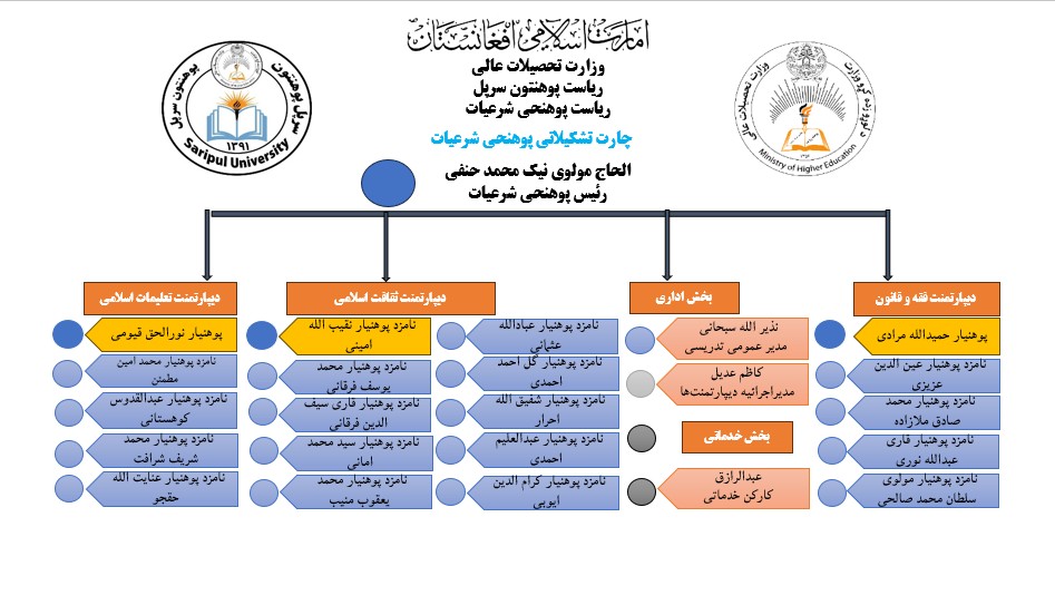 چارت تشکیلات پوهنحی شرعیات